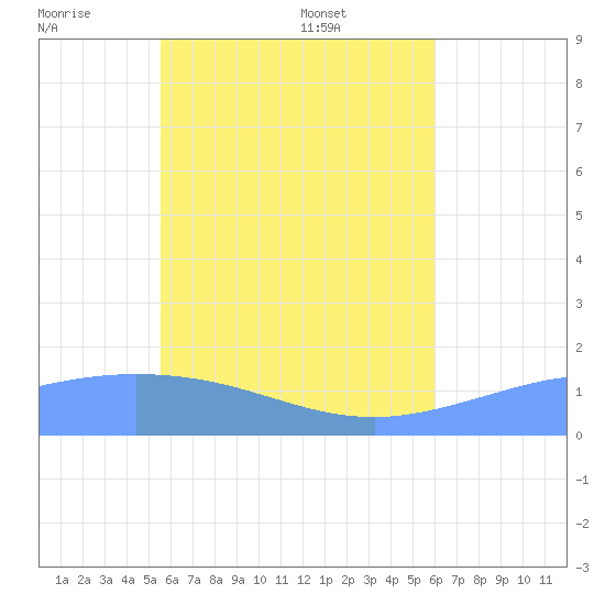 Satawan Anchorage tide chart for Thursday, June 19, 2025