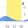 Satawan Anchorage tide chart for Sunday, June 1, 2025