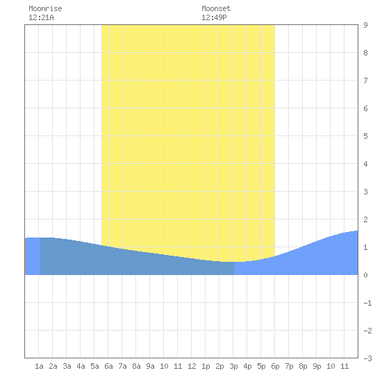 Satawan Anchorage tide chart for Friday, June 20, 2025