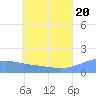 Satawan Anchorage tide chart for Friday, June 20, 2025