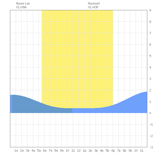 Satawan Anchorage tide chart for Saturday, June 21, 2025