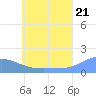 Satawan Anchorage tide chart for Saturday, June 21, 2025