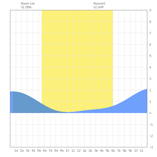 Satawan Anchorage tide chart for Sunday, June 22, 2025