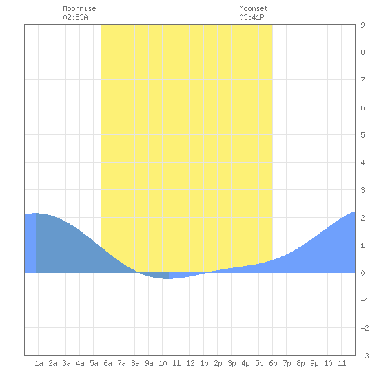 Satawan Anchorage tide chart for Monday, June 23, 2025