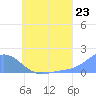 Satawan Anchorage tide chart for Monday, June 23, 2025