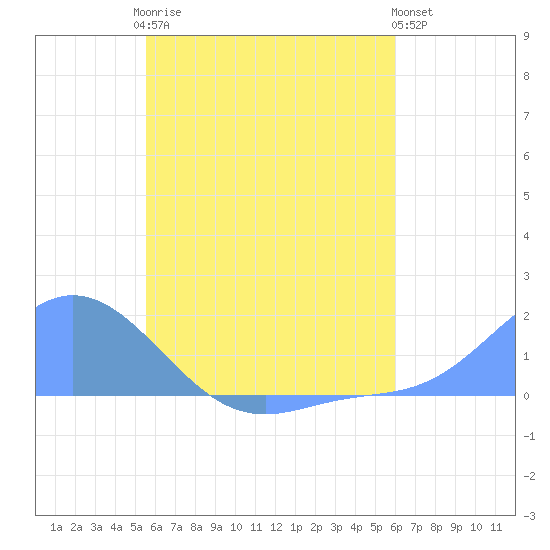 Satawan Anchorage tide chart for Wednesday, June 25, 2025