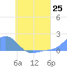 Satawan Anchorage tide chart for Wednesday, June 25, 2025