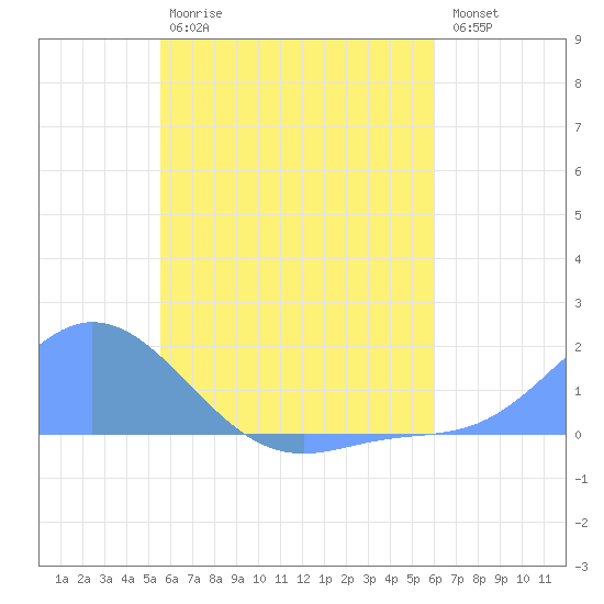 Satawan Anchorage tide chart for Thursday, June 26, 2025