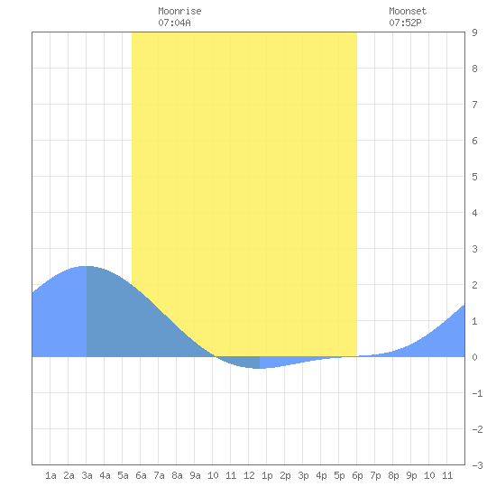 Satawan Anchorage tide chart for Friday, June 27, 2025