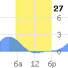 Satawan Anchorage tide chart for Friday, June 27, 2025