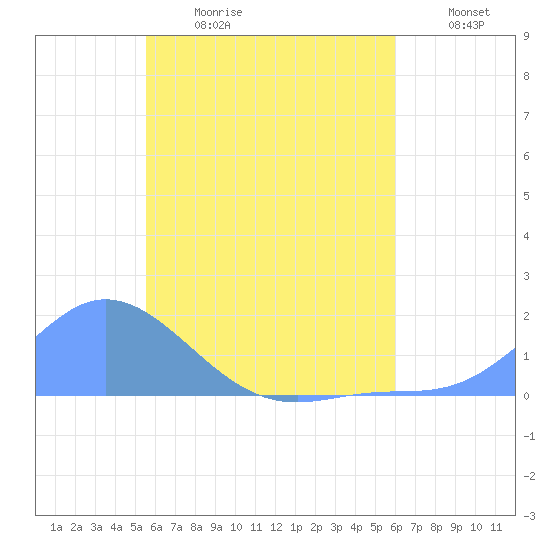 Satawan Anchorage tide chart for Saturday, June 28, 2025