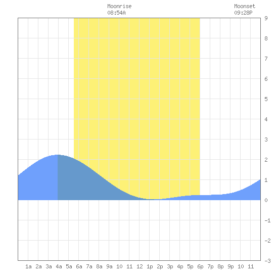 Satawan Anchorage tide chart for Sunday, June 29, 2025