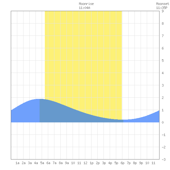 Satawan Anchorage tide chart for Monday, June 2, 2025
