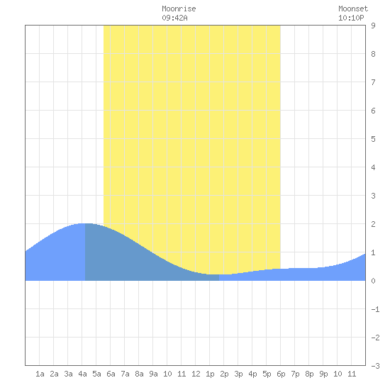 Satawan Anchorage tide chart for Monday, June 30, 2025