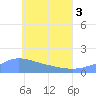 Satawan Anchorage tide chart for Tuesday, June 3, 2025