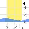 Satawan Anchorage tide chart for Wednesday, June 4, 2025