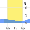 Satawan Anchorage tide chart for Thursday, June 5, 2025