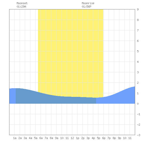 Satawan Anchorage tide chart for Friday, June 6, 2025