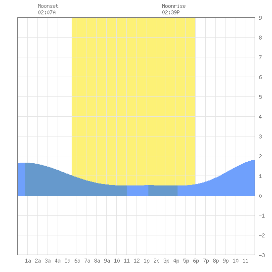 Satawan Anchorage tide chart for Saturday, June 7, 2025