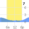 Satawan Anchorage tide chart for Saturday, June 7, 2025