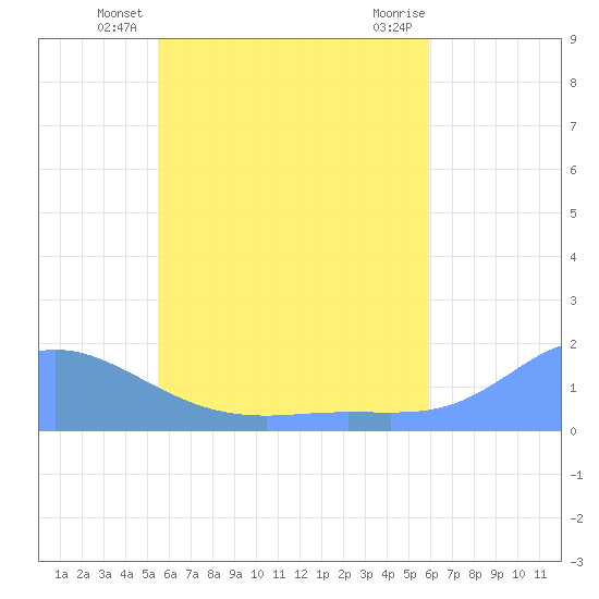 Satawan Anchorage tide chart for Sunday, June 8, 2025