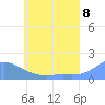Satawan Anchorage tide chart for Sunday, June 8, 2025