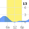 Satawan Anchorage tide chart for Sunday, July 13, 2025