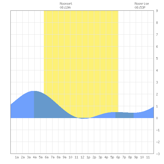 Satawan Anchorage tide chart for Monday, July 14, 2025