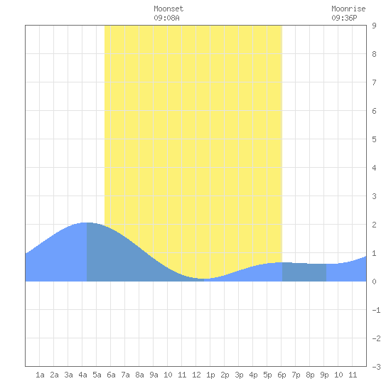 Satawan Anchorage tide chart for Tuesday, July 15, 2025