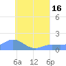 Satawan Anchorage tide chart for Wednesday, July 16, 2025