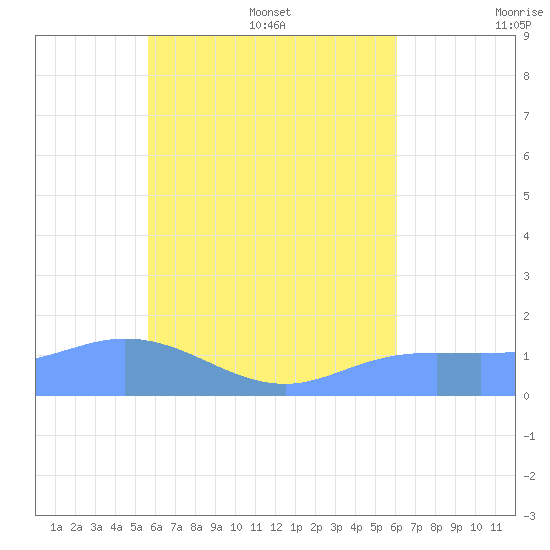 Satawan Anchorage tide chart for Thursday, July 17, 2025