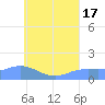 Satawan Anchorage tide chart for Thursday, July 17, 2025