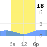 Satawan Anchorage tide chart for Friday, July 18, 2025