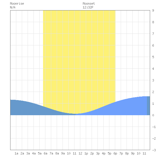 Satawan Anchorage tide chart for Saturday, July 19, 2025