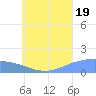 Satawan Anchorage tide chart for Saturday, July 19, 2025