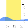 Satawan Anchorage tide chart for Tuesday, July 1, 2025
