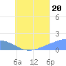 Satawan Anchorage tide chart for Sunday, July 20, 2025