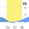 Satawan Anchorage tide chart for Monday, July 21, 2025