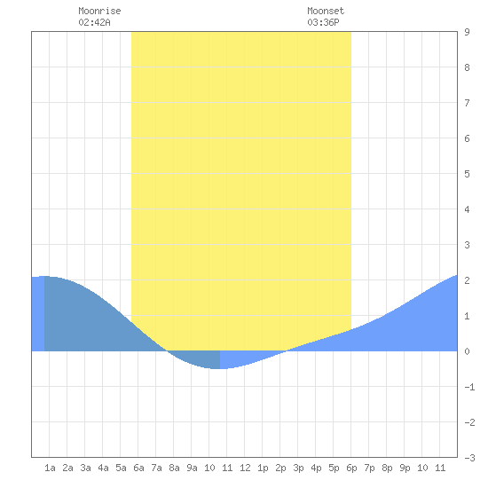 Satawan Anchorage tide chart for Tuesday, July 22, 2025