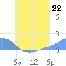 Satawan Anchorage tide chart for Tuesday, July 22, 2025