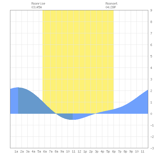 Satawan Anchorage tide chart for Wednesday, July 23, 2025