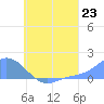 Satawan Anchorage tide chart for Wednesday, July 23, 2025