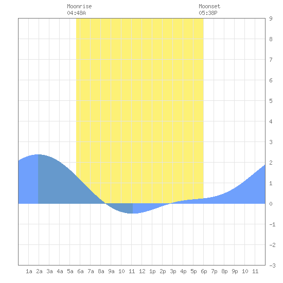 Satawan Anchorage tide chart for Thursday, July 24, 2025