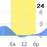 Satawan Anchorage tide chart for Thursday, July 24, 2025