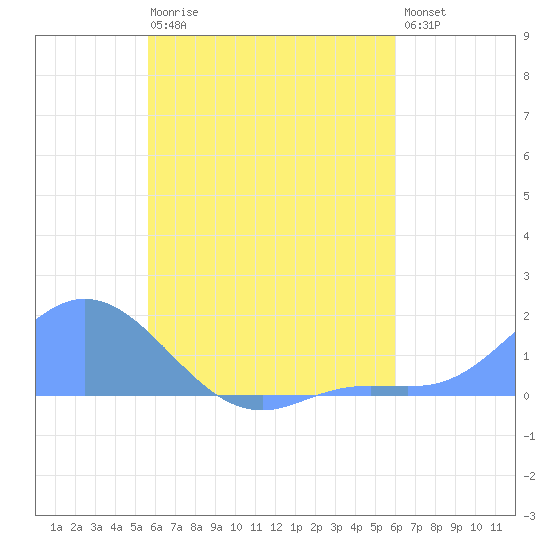 Satawan Anchorage tide chart for Friday, July 25, 2025