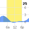 Satawan Anchorage tide chart for Friday, July 25, 2025