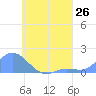 Satawan Anchorage tide chart for Saturday, July 26, 2025