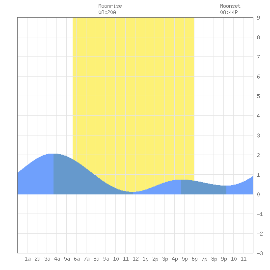 Satawan Anchorage tide chart for Monday, July 28, 2025