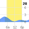 Satawan Anchorage tide chart for Monday, July 28, 2025