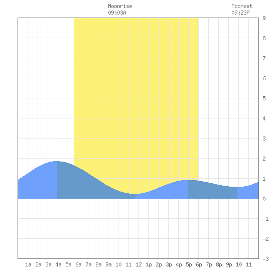 Satawan Anchorage tide chart for Tuesday, July 29, 2025
